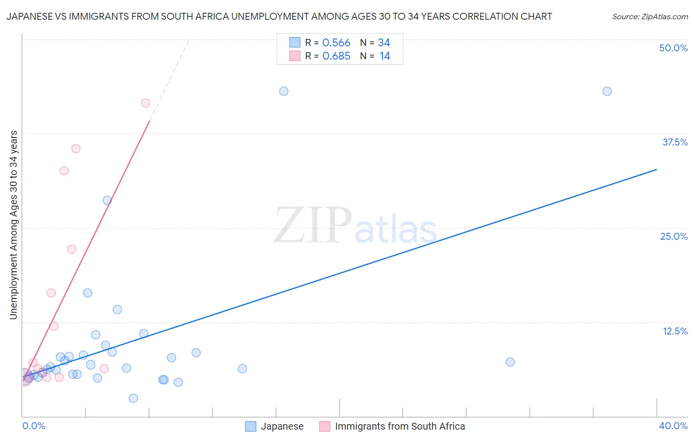 Japanese vs Immigrants from South Africa Unemployment Among Ages 30 to 34 years