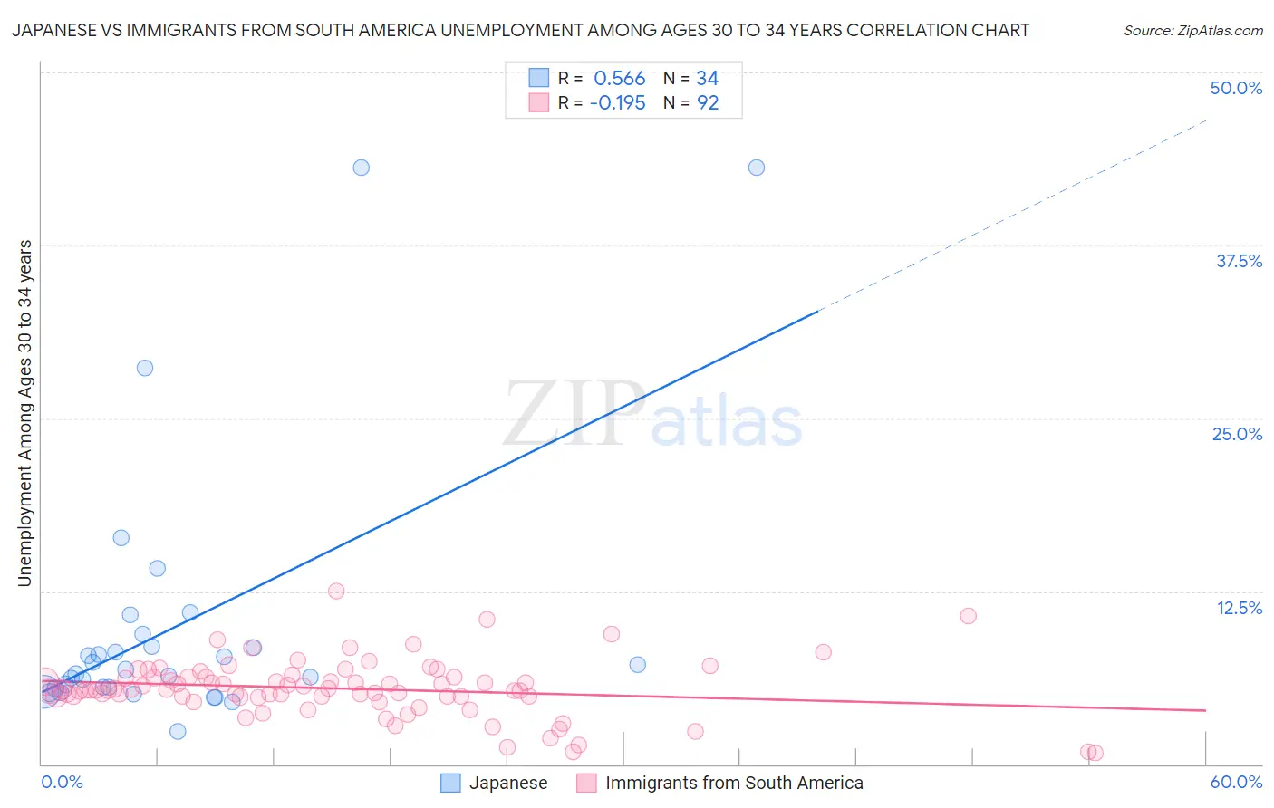 Japanese vs Immigrants from South America Unemployment Among Ages 30 to 34 years