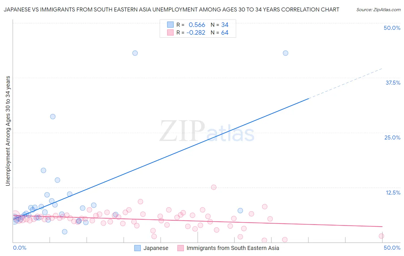 Japanese vs Immigrants from South Eastern Asia Unemployment Among Ages 30 to 34 years