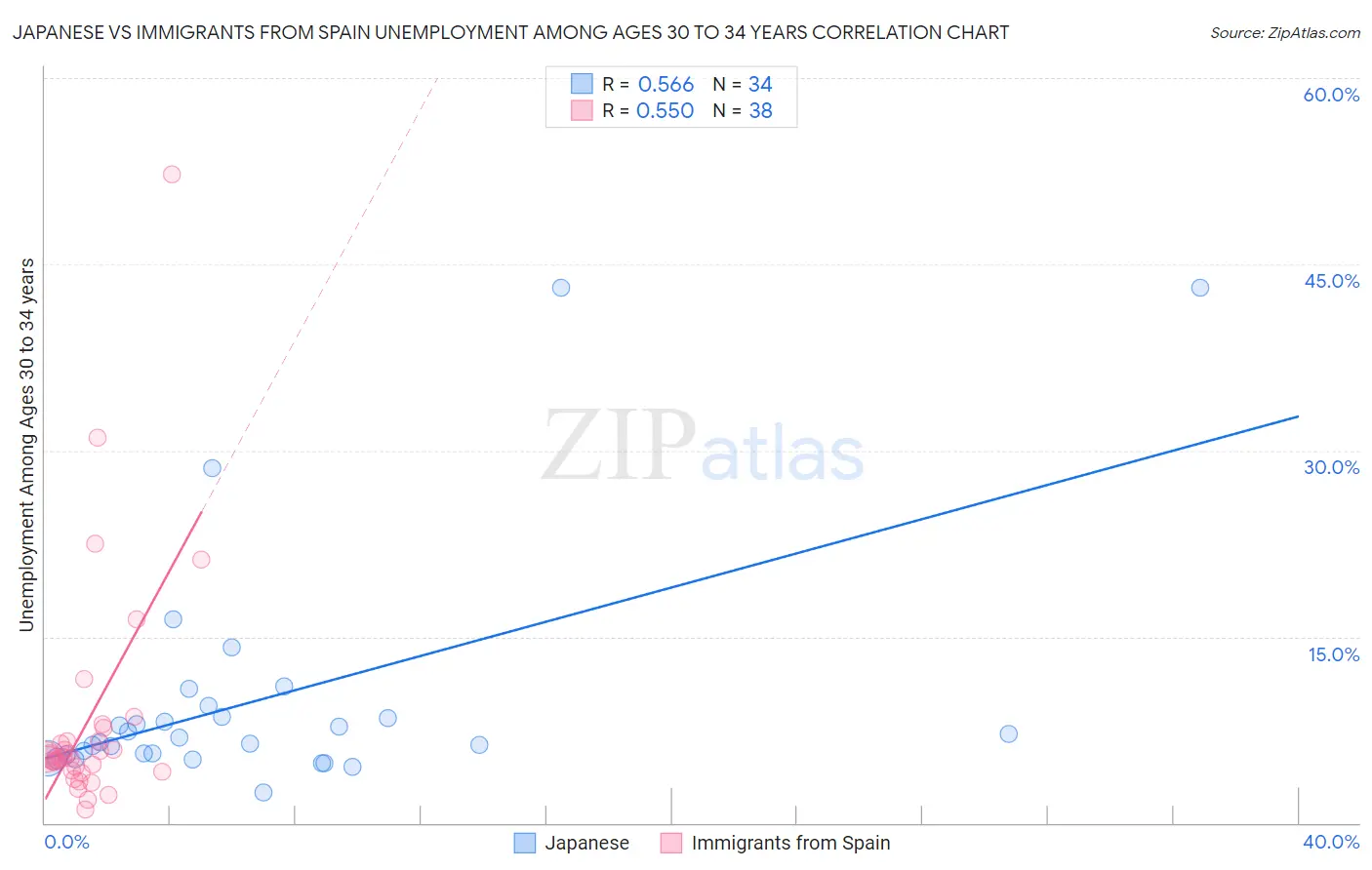 Japanese vs Immigrants from Spain Unemployment Among Ages 30 to 34 years