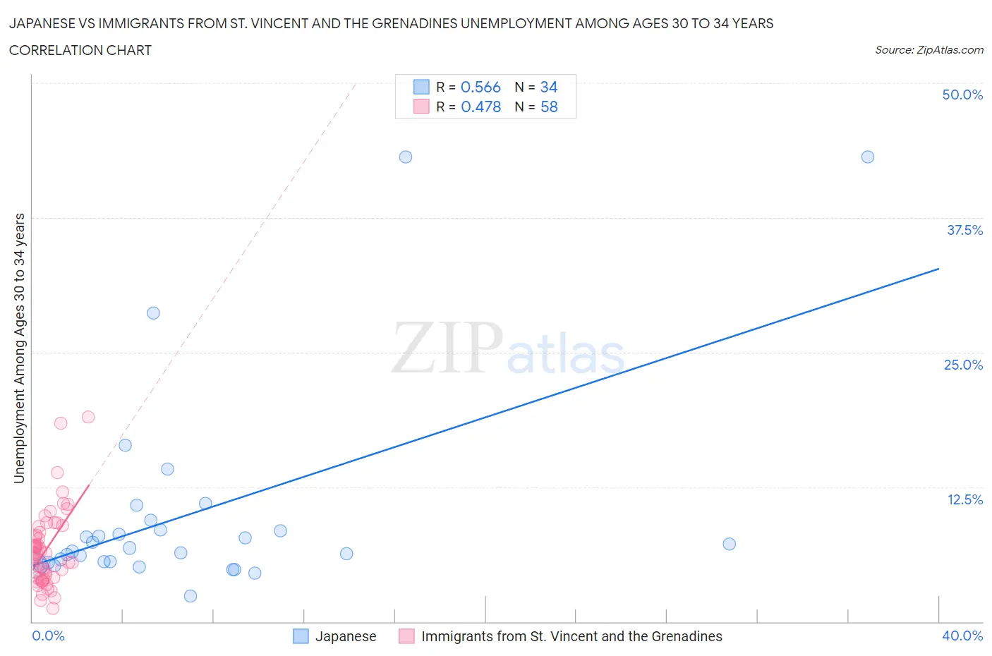 Japanese vs Immigrants from St. Vincent and the Grenadines Unemployment Among Ages 30 to 34 years