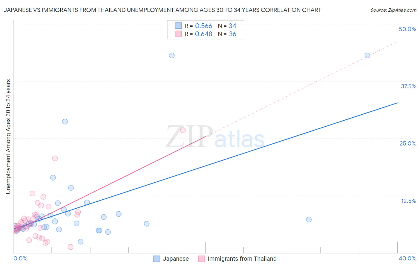 Japanese vs Immigrants from Thailand Unemployment Among Ages 30 to 34 years