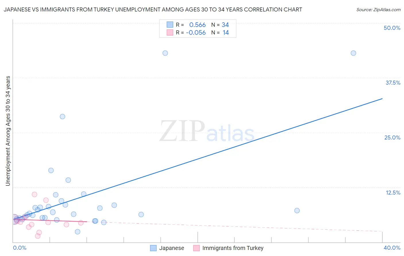 Japanese vs Immigrants from Turkey Unemployment Among Ages 30 to 34 years