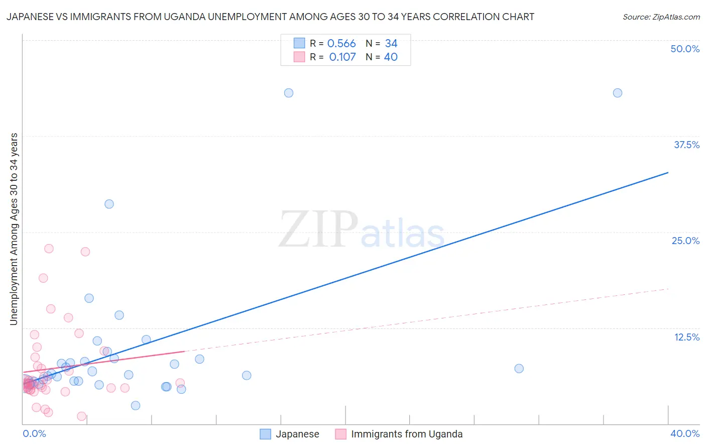 Japanese vs Immigrants from Uganda Unemployment Among Ages 30 to 34 years