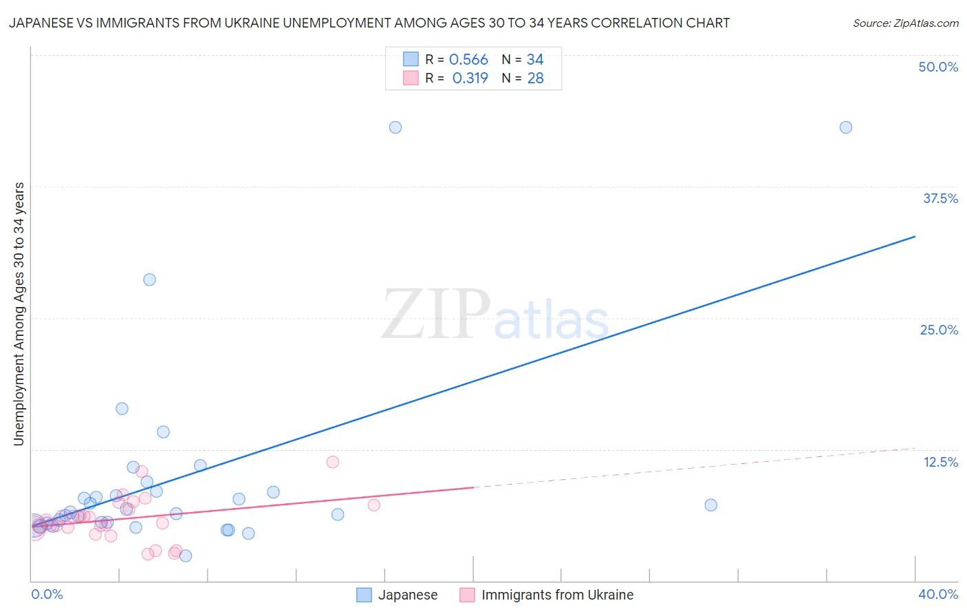 Japanese vs Immigrants from Ukraine Unemployment Among Ages 30 to 34 years