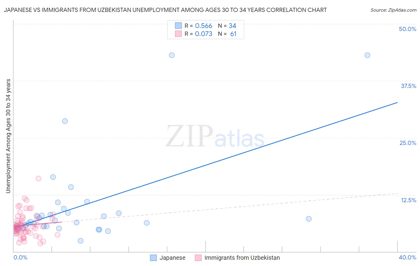 Japanese vs Immigrants from Uzbekistan Unemployment Among Ages 30 to 34 years