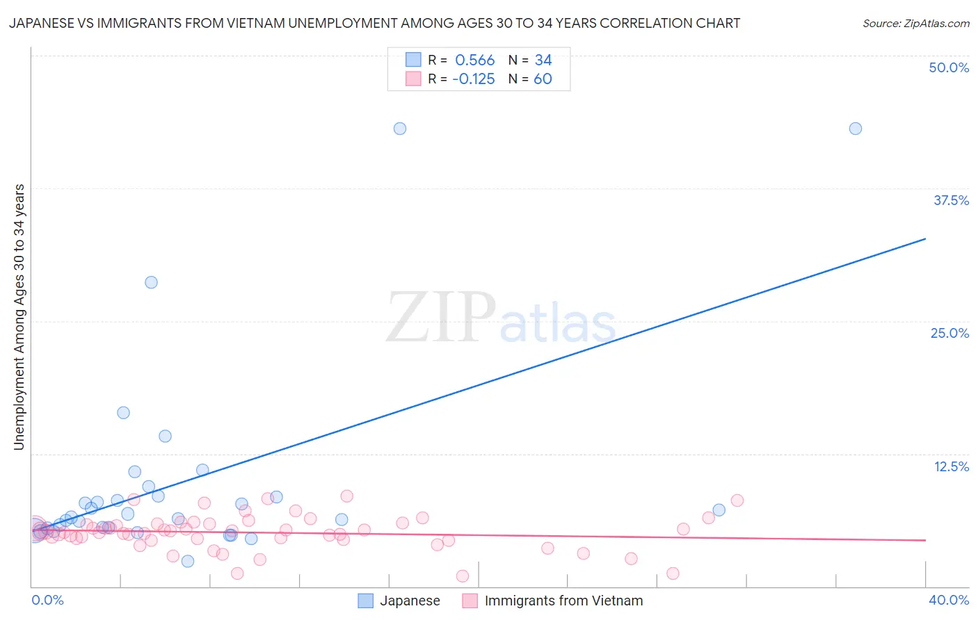 Japanese vs Immigrants from Vietnam Unemployment Among Ages 30 to 34 years