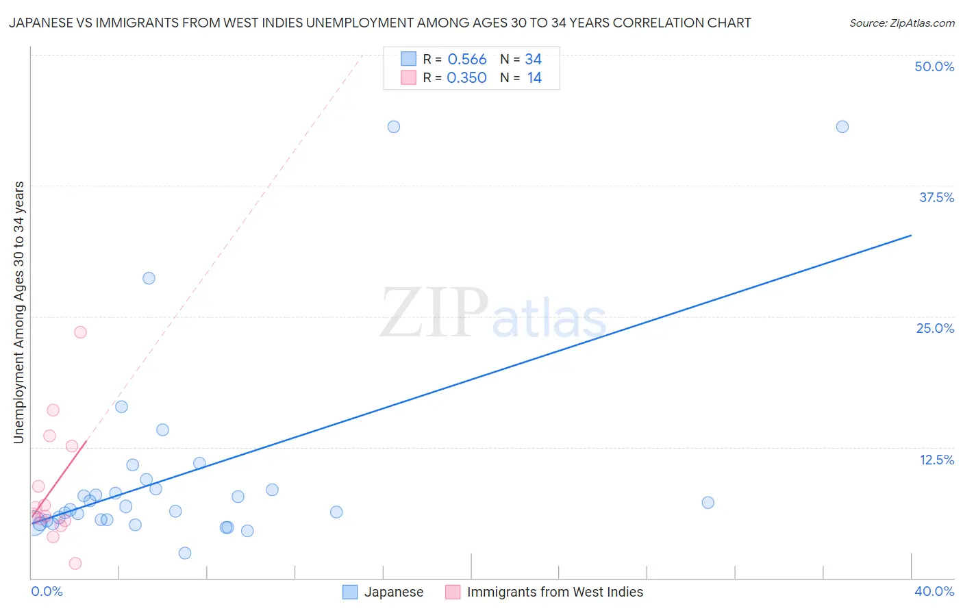 Japanese vs Immigrants from West Indies Unemployment Among Ages 30 to 34 years