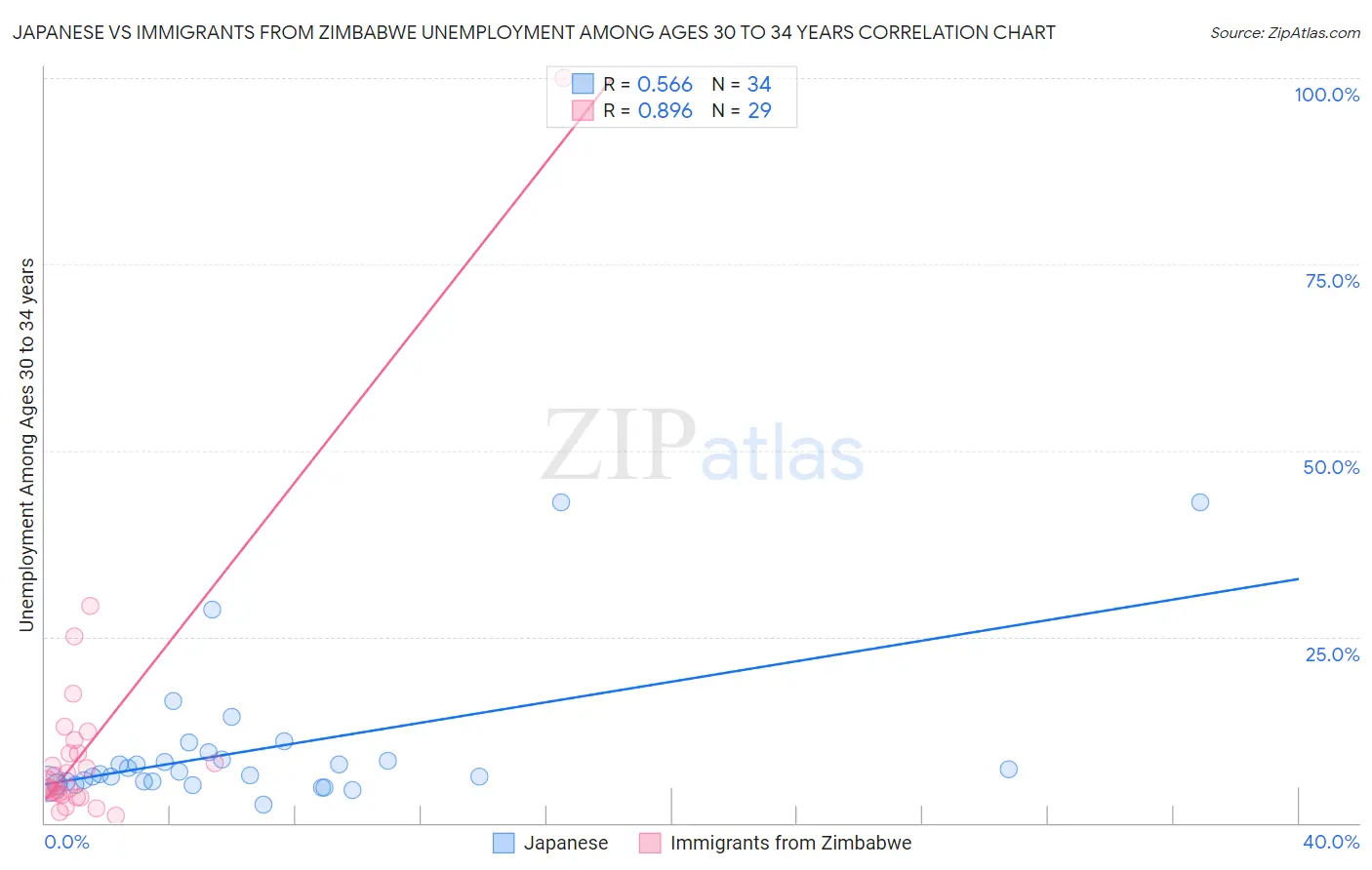 Japanese vs Immigrants from Zimbabwe Unemployment Among Ages 30 to 34 years