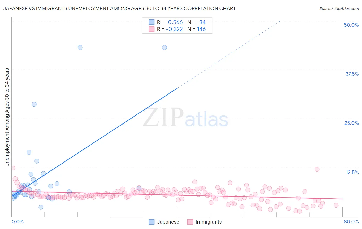 Japanese vs Immigrants Unemployment Among Ages 30 to 34 years
