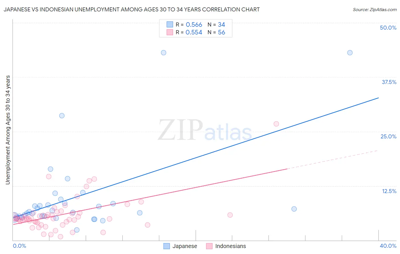 Japanese vs Indonesian Unemployment Among Ages 30 to 34 years