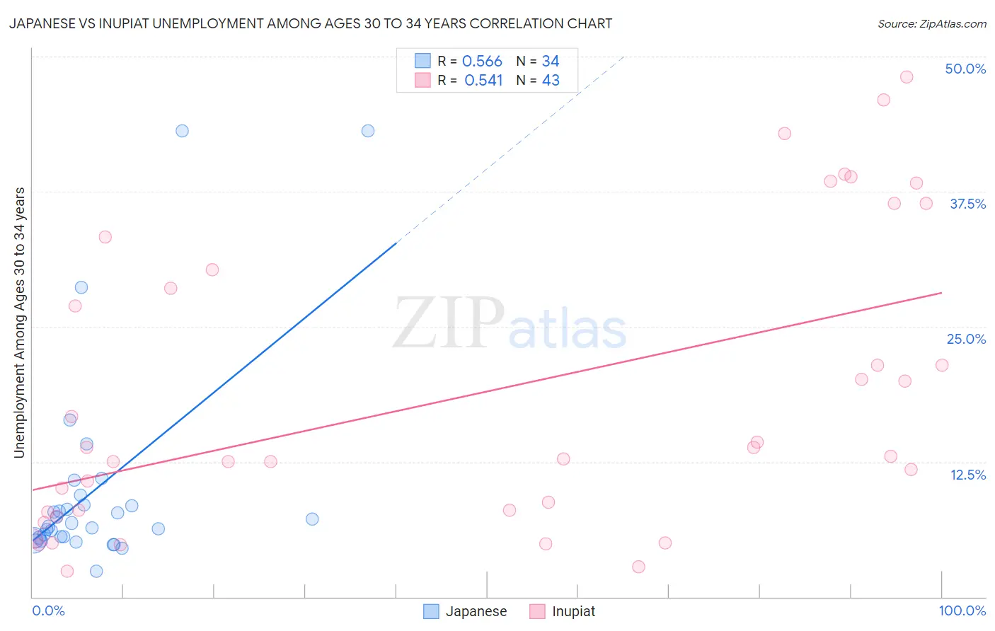 Japanese vs Inupiat Unemployment Among Ages 30 to 34 years