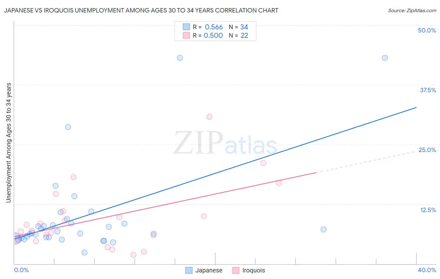 Japanese vs Iroquois Unemployment Among Ages 30 to 34 years