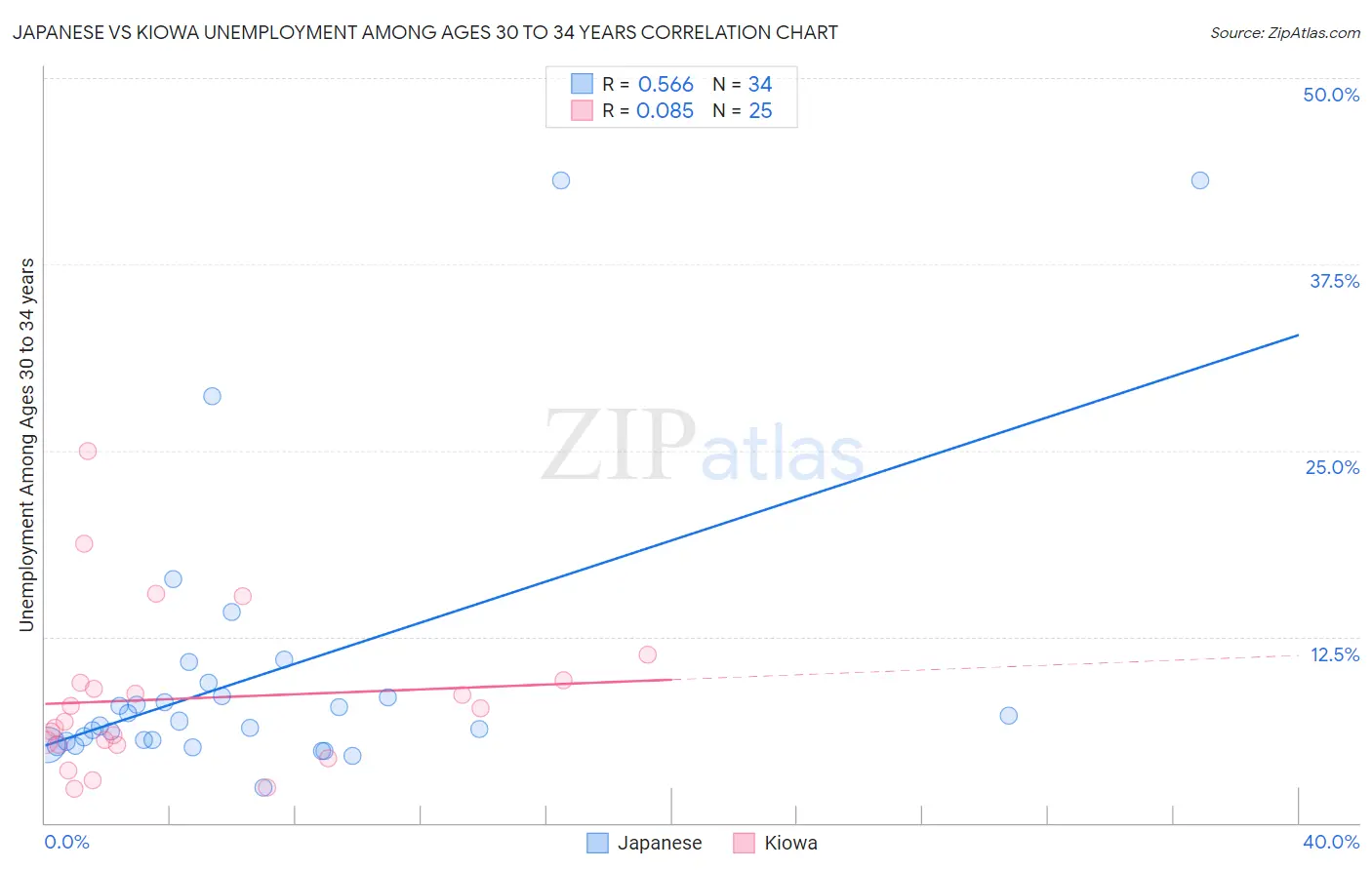 Japanese vs Kiowa Unemployment Among Ages 30 to 34 years