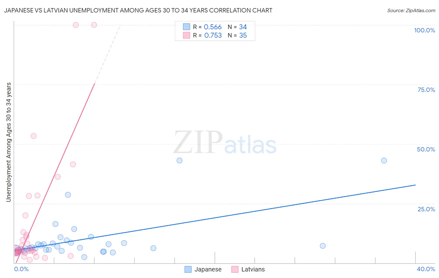 Japanese vs Latvian Unemployment Among Ages 30 to 34 years