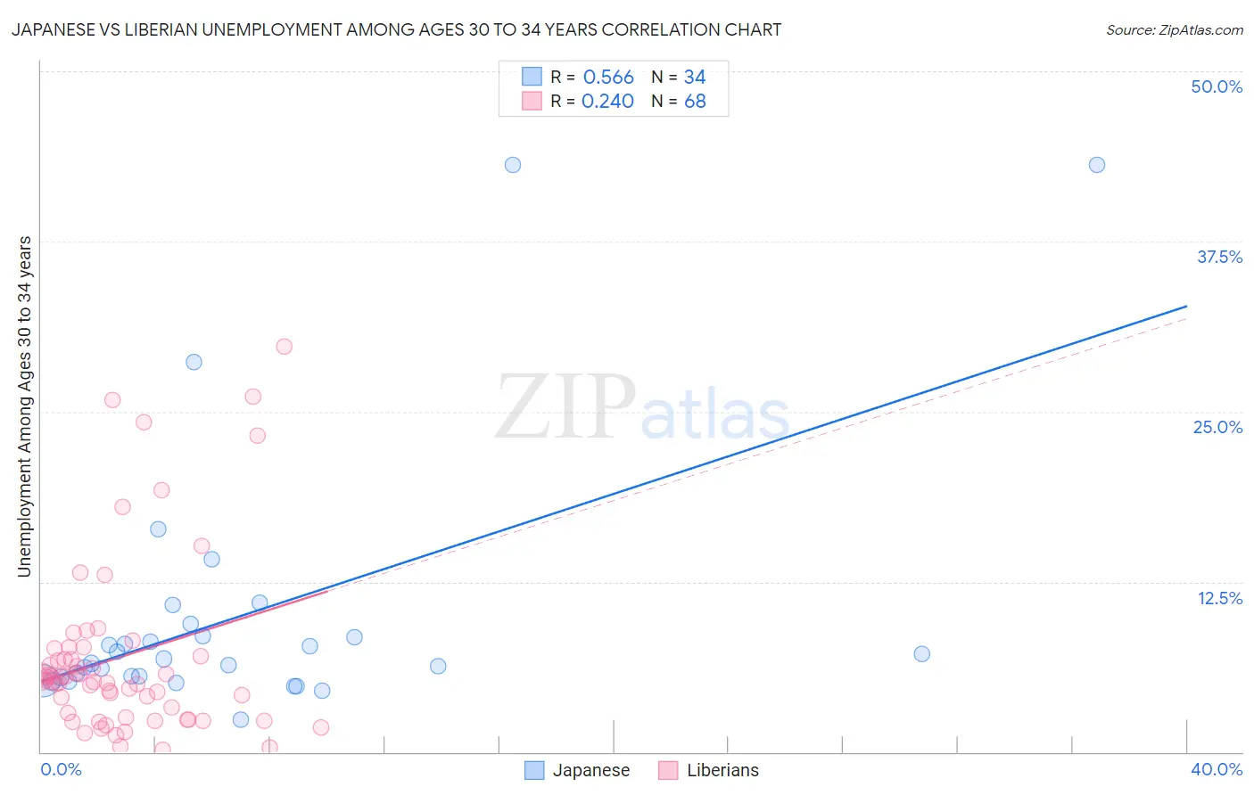 Japanese vs Liberian Unemployment Among Ages 30 to 34 years