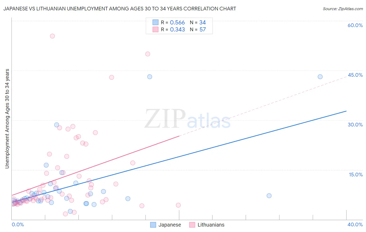 Japanese vs Lithuanian Unemployment Among Ages 30 to 34 years