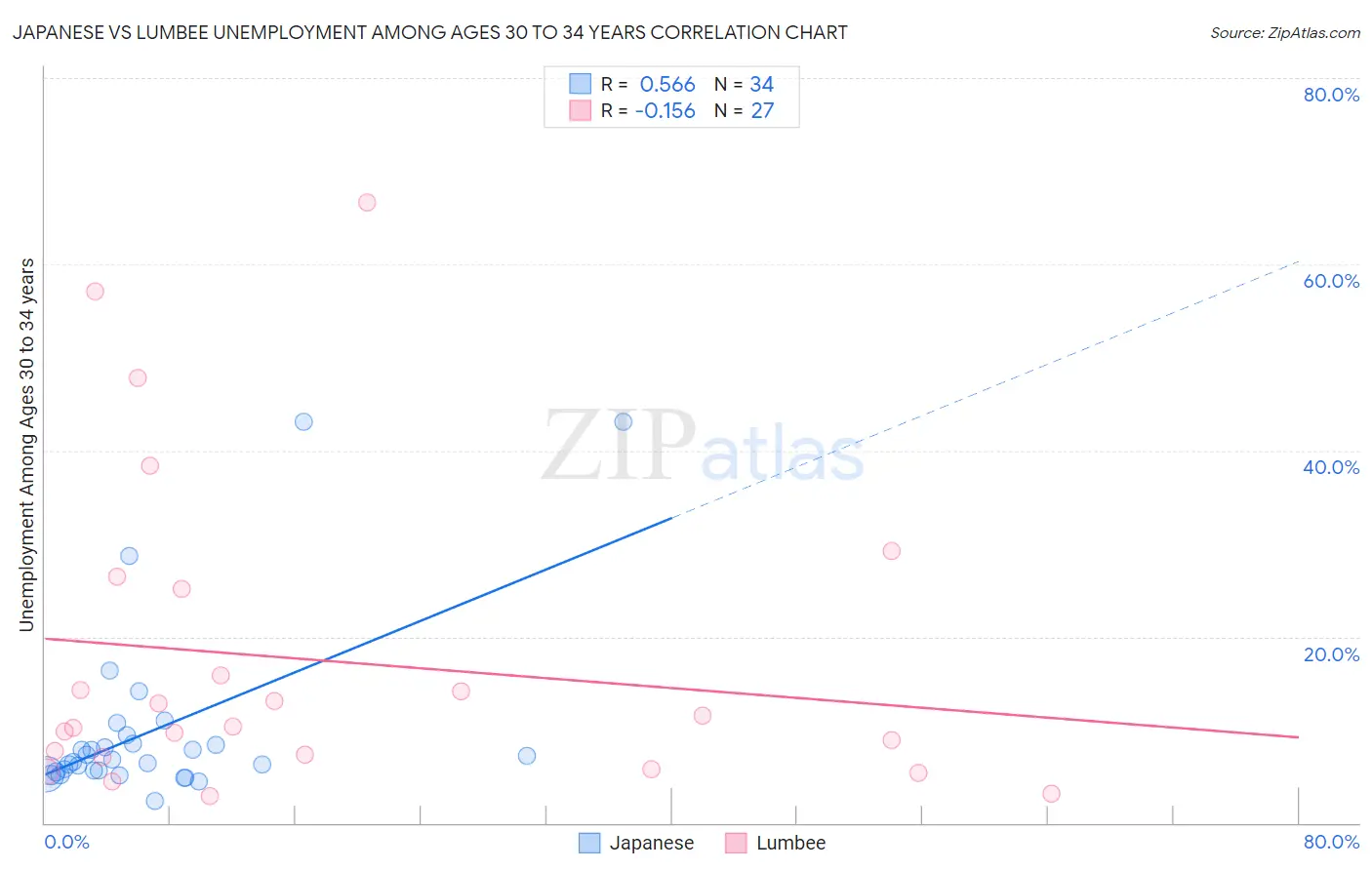 Japanese vs Lumbee Unemployment Among Ages 30 to 34 years