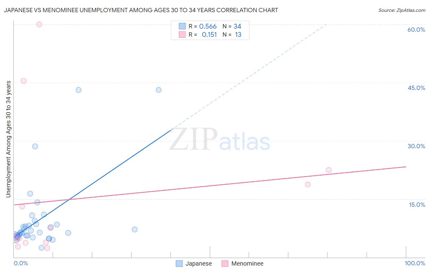 Japanese vs Menominee Unemployment Among Ages 30 to 34 years