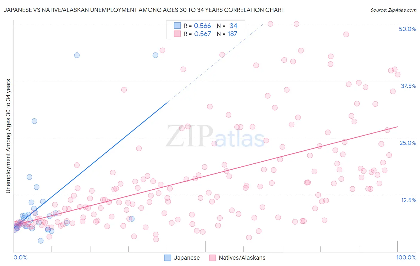 Japanese vs Native/Alaskan Unemployment Among Ages 30 to 34 years