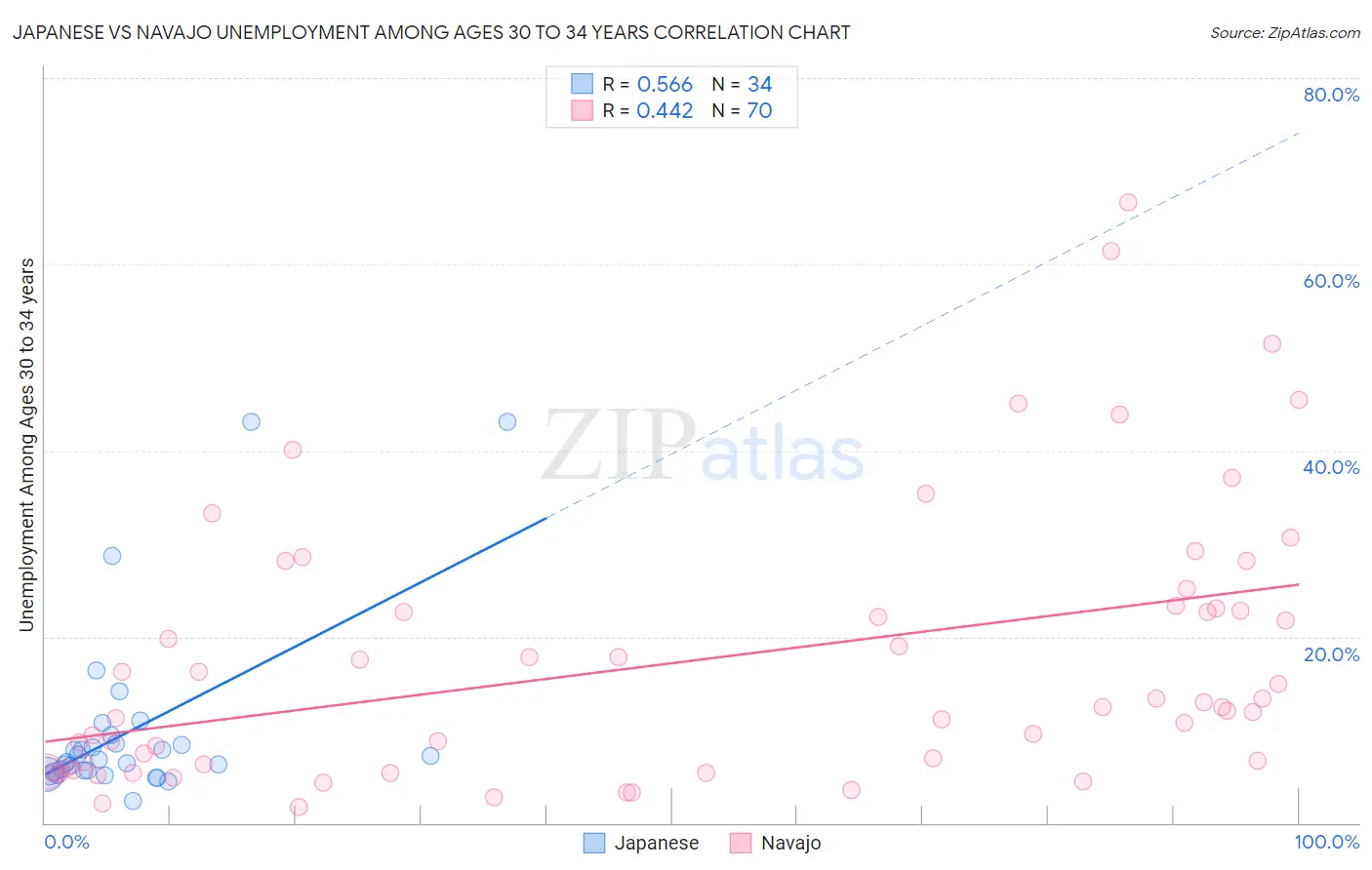 Japanese vs Navajo Unemployment Among Ages 30 to 34 years