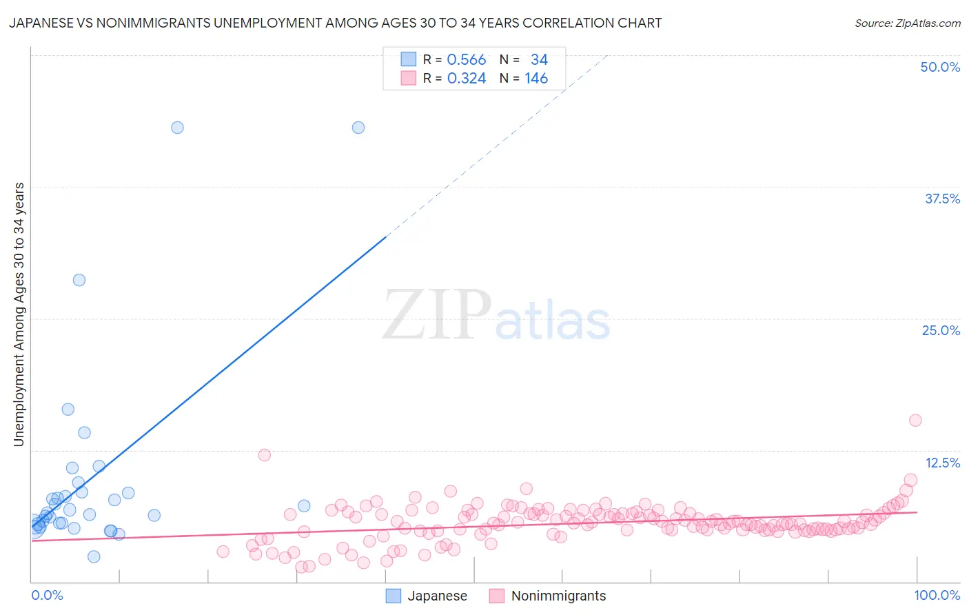 Japanese vs Nonimmigrants Unemployment Among Ages 30 to 34 years