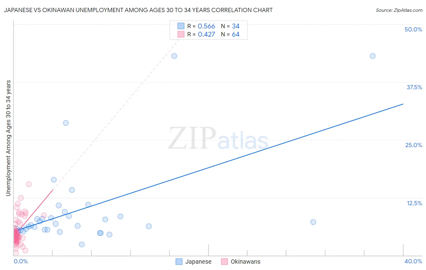 Japanese vs Okinawan Unemployment Among Ages 30 to 34 years
