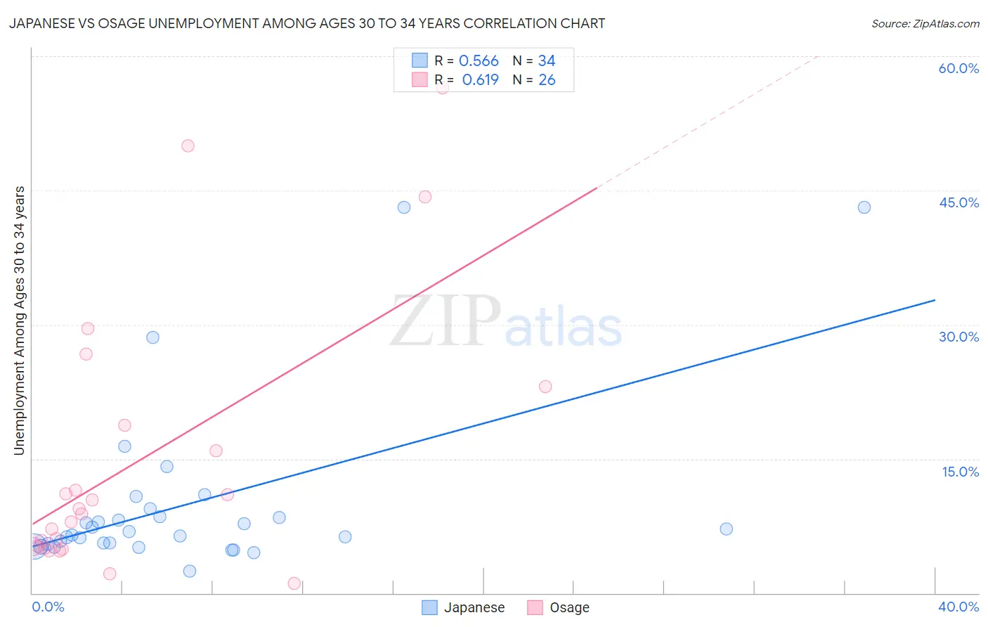Japanese vs Osage Unemployment Among Ages 30 to 34 years