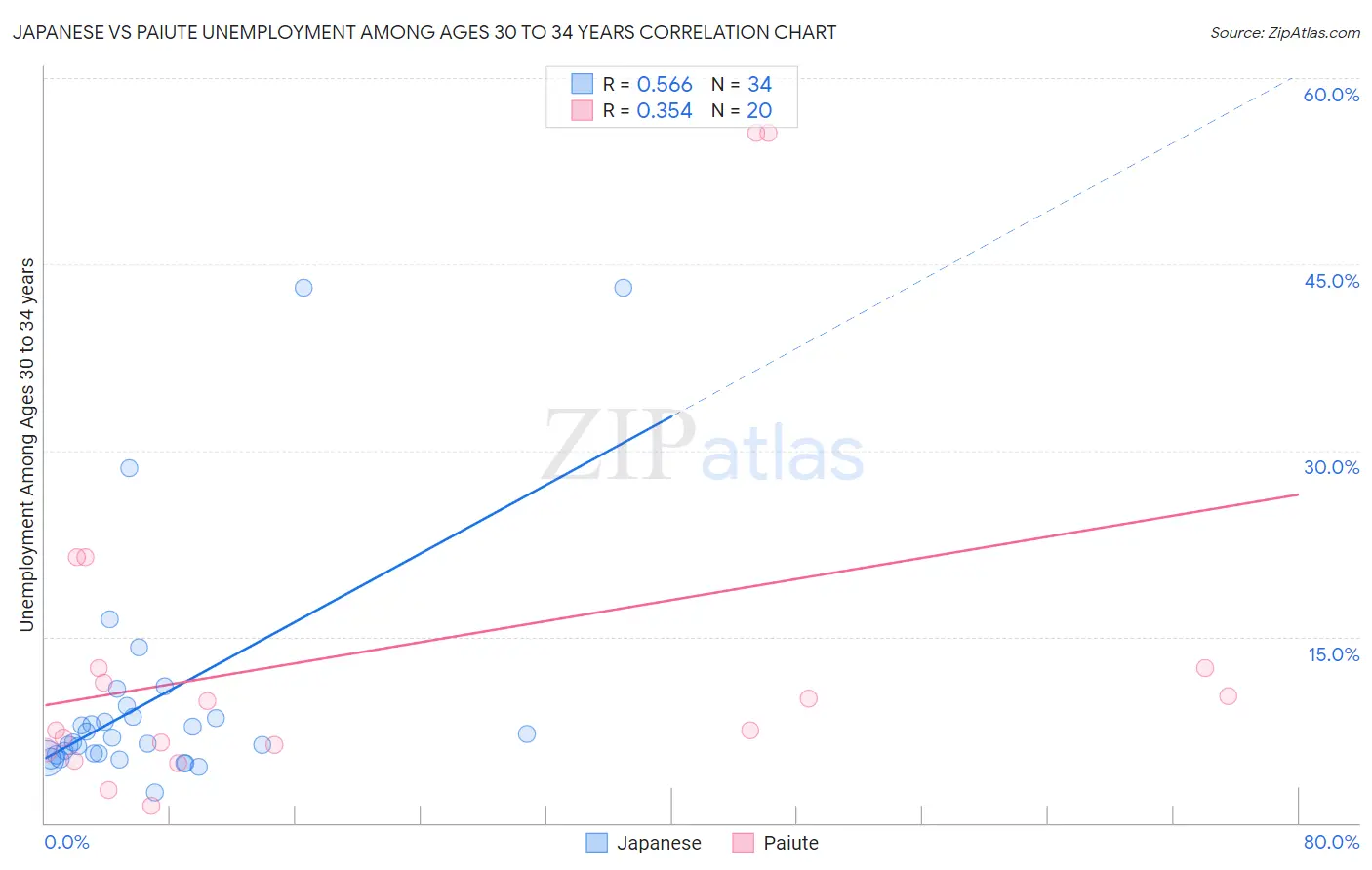 Japanese vs Paiute Unemployment Among Ages 30 to 34 years