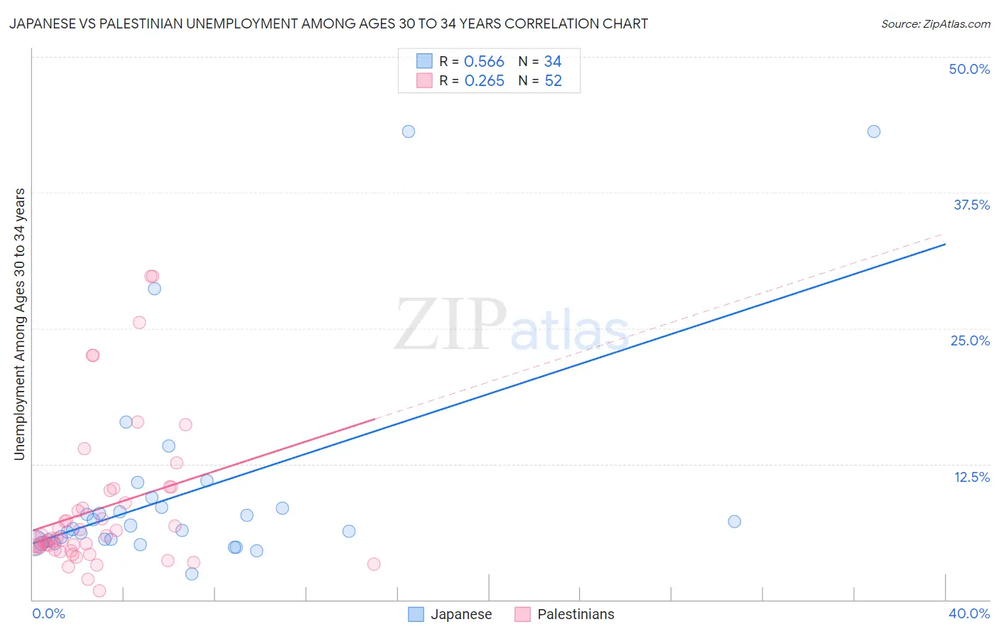 Japanese vs Palestinian Unemployment Among Ages 30 to 34 years