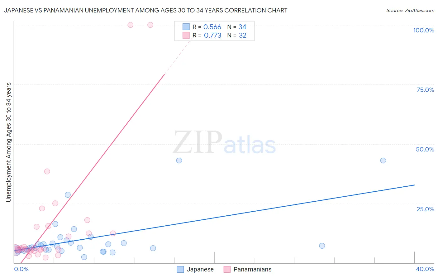 Japanese vs Panamanian Unemployment Among Ages 30 to 34 years