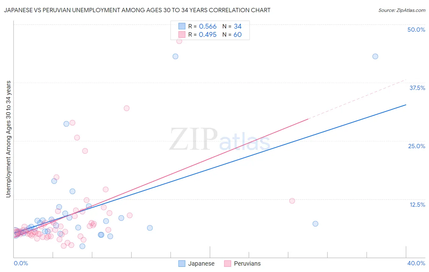 Japanese vs Peruvian Unemployment Among Ages 30 to 34 years