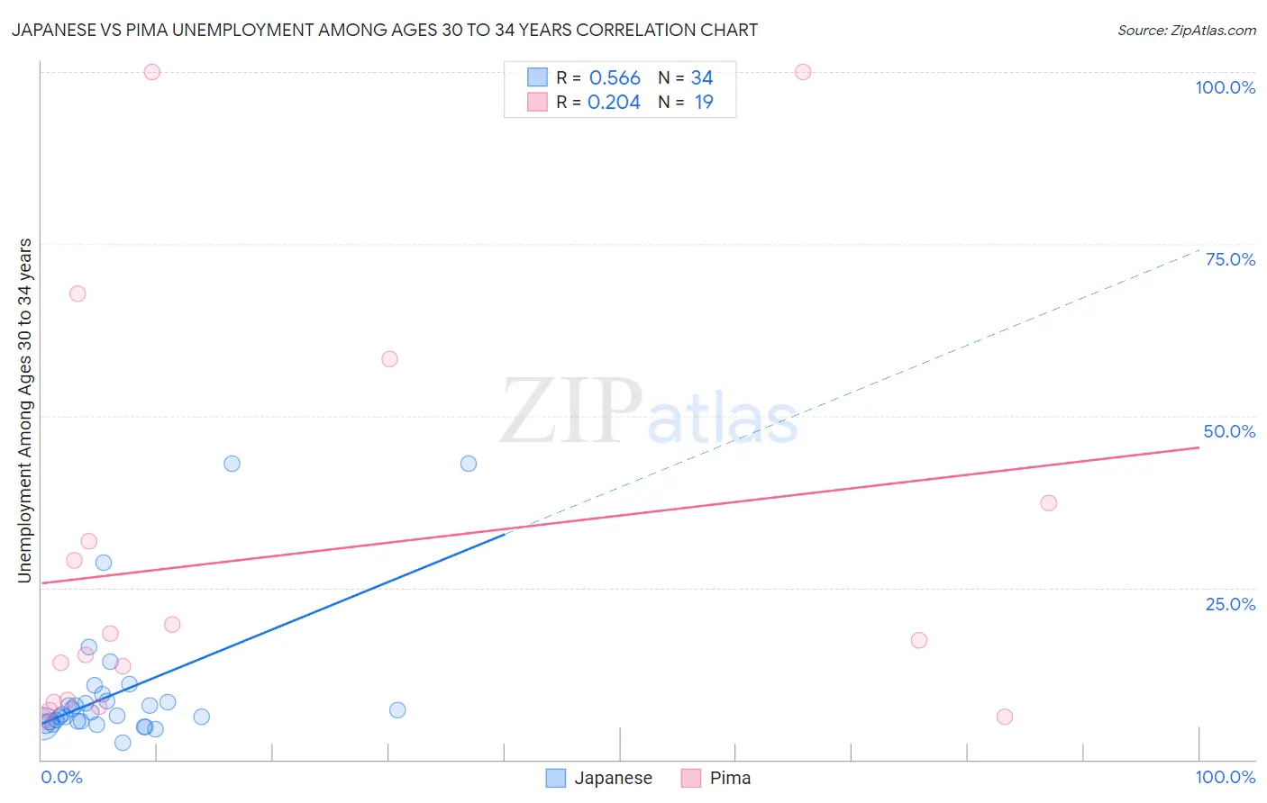 Japanese vs Pima Unemployment Among Ages 30 to 34 years