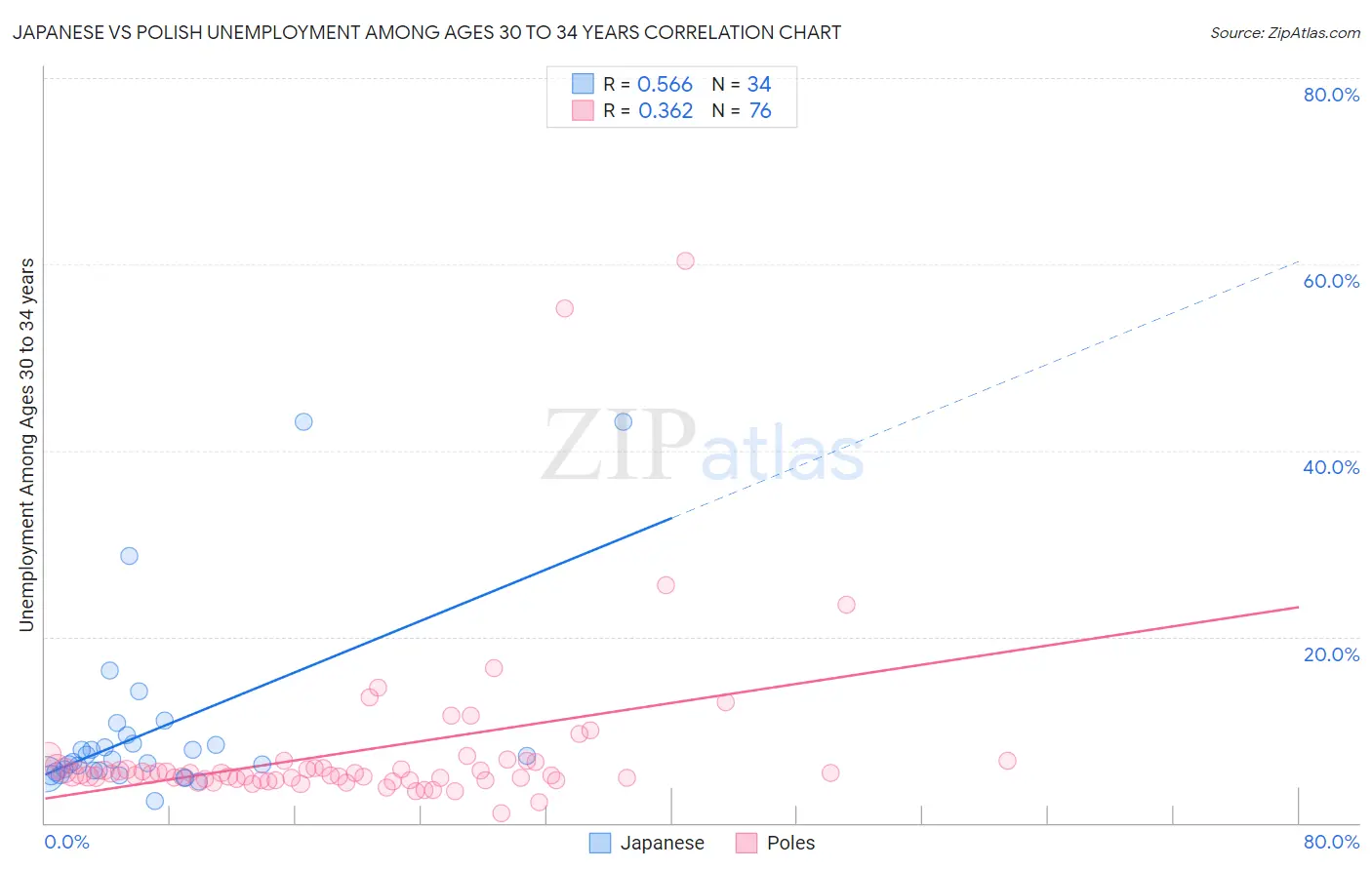 Japanese vs Polish Unemployment Among Ages 30 to 34 years