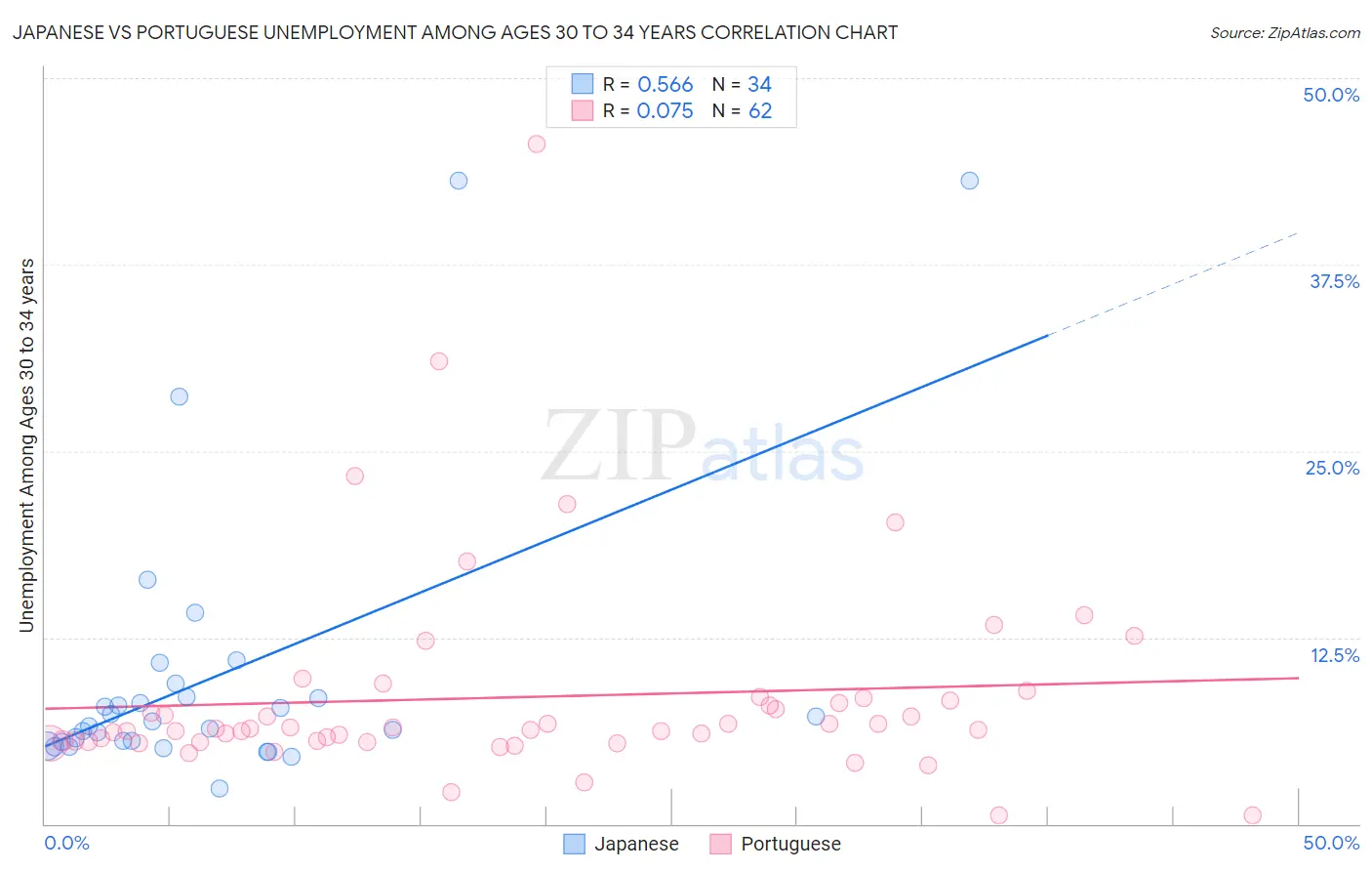 Japanese vs Portuguese Unemployment Among Ages 30 to 34 years
