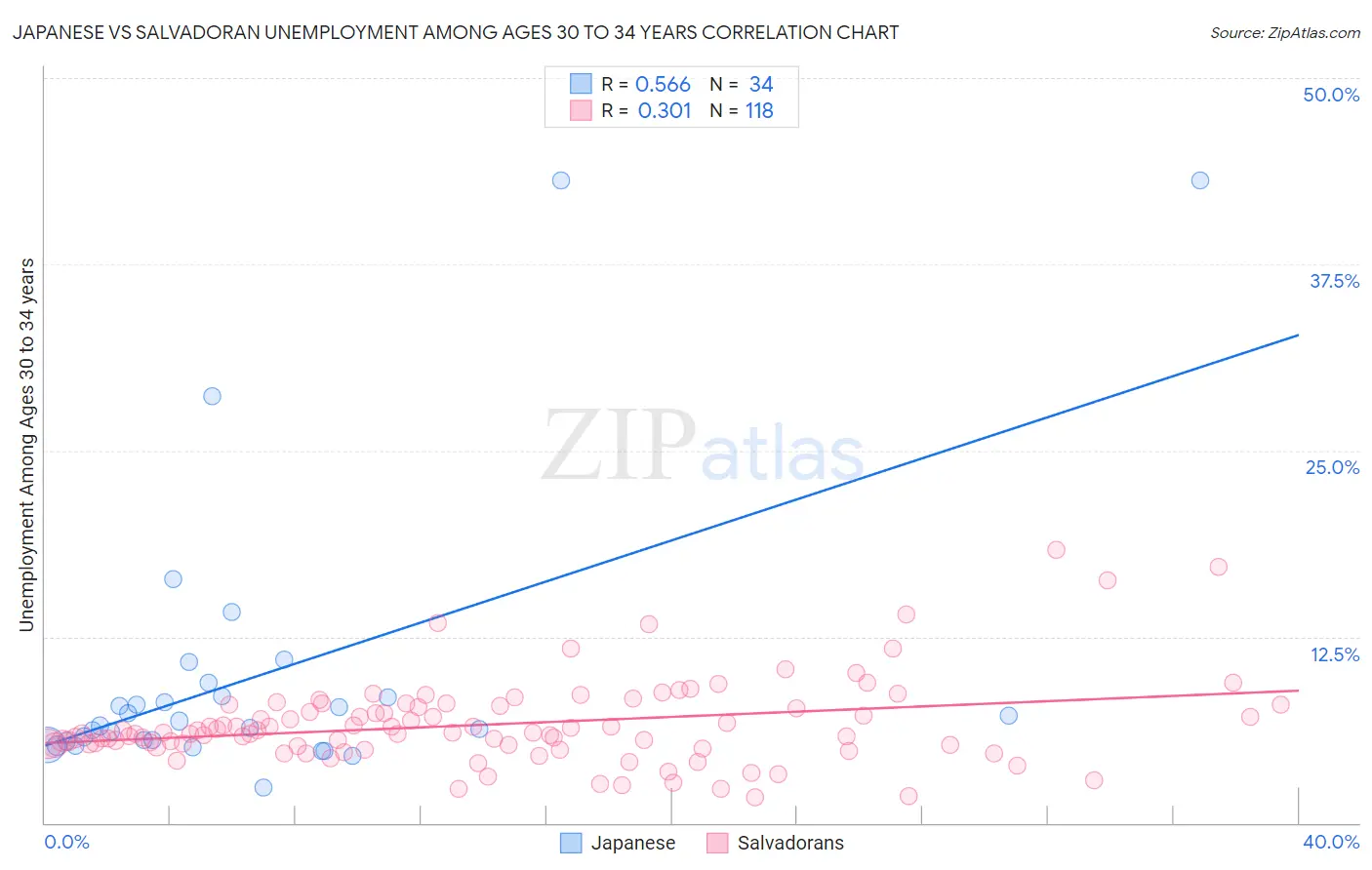 Japanese vs Salvadoran Unemployment Among Ages 30 to 34 years