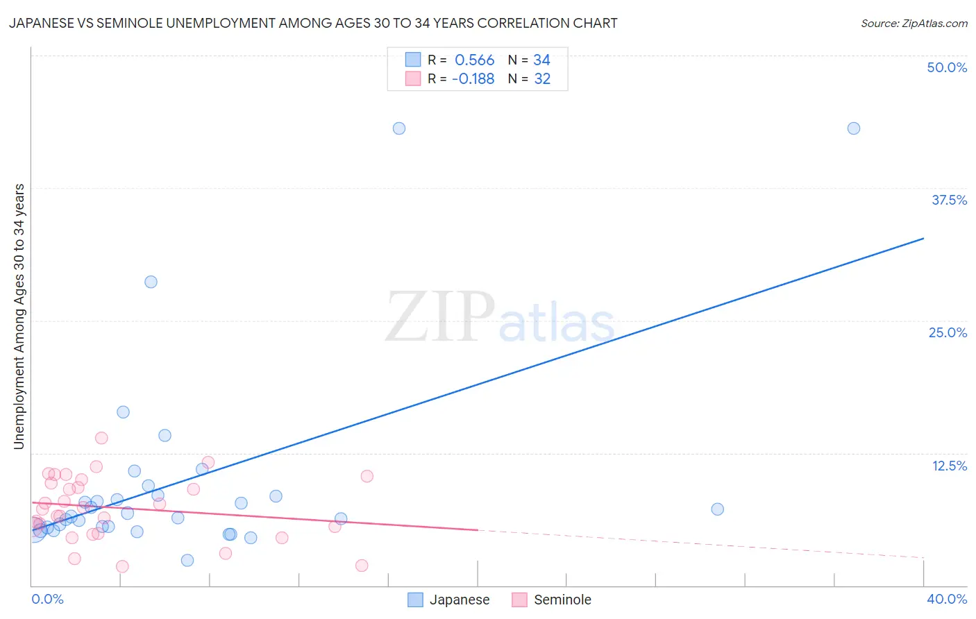 Japanese vs Seminole Unemployment Among Ages 30 to 34 years