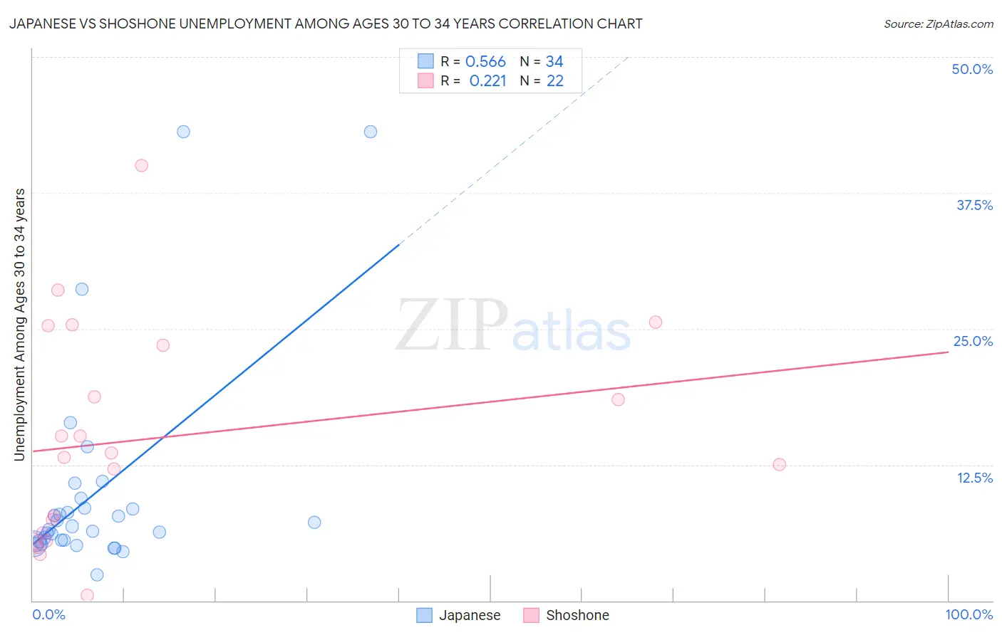 Japanese vs Shoshone Unemployment Among Ages 30 to 34 years