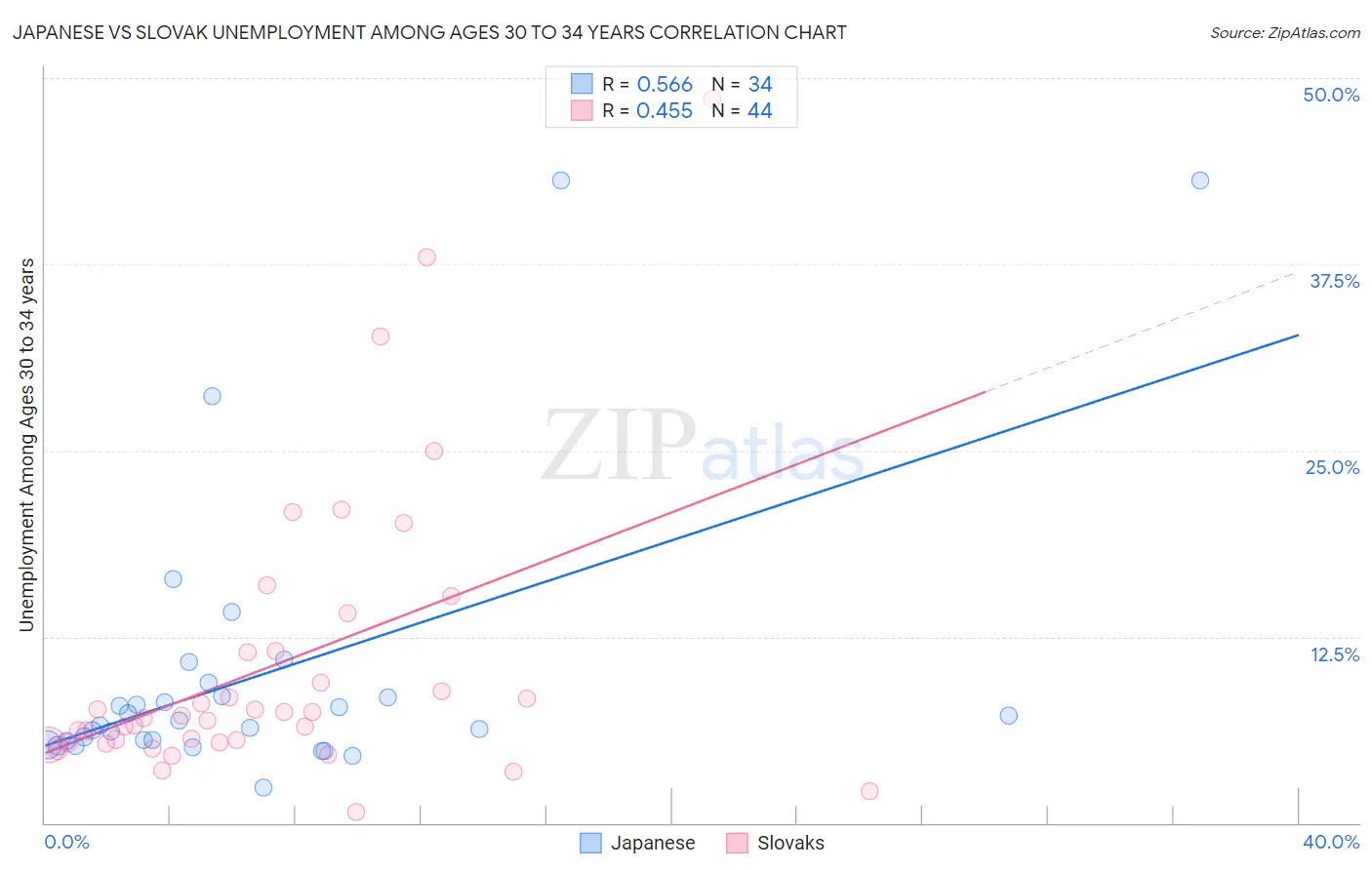 Japanese vs Slovak Unemployment Among Ages 30 to 34 years