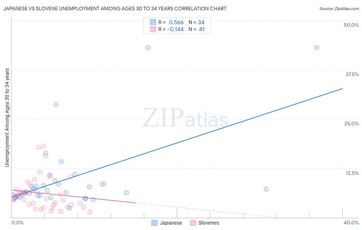 Japanese vs Slovene Unemployment Among Ages 30 to 34 years