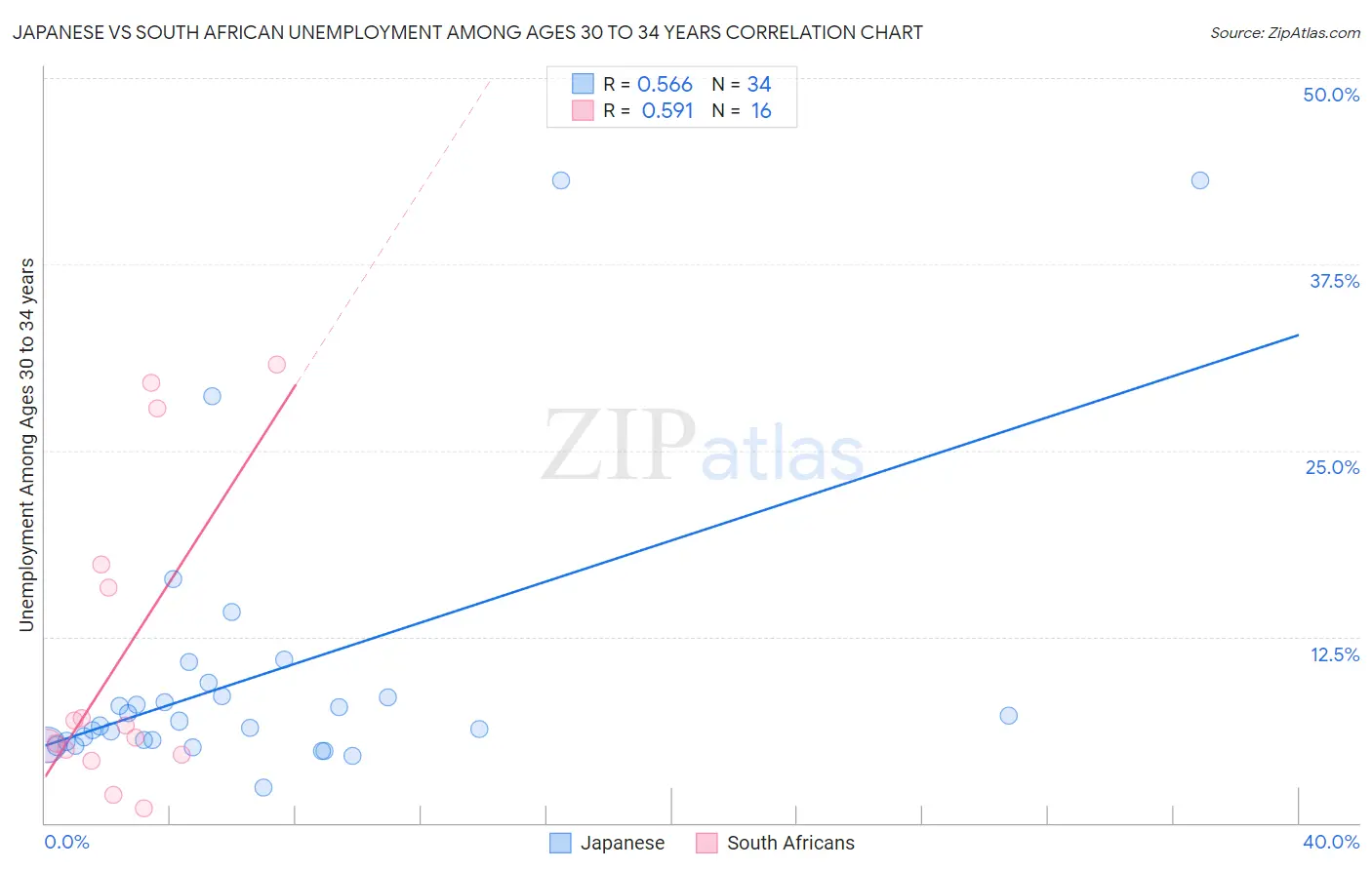 Japanese vs South African Unemployment Among Ages 30 to 34 years