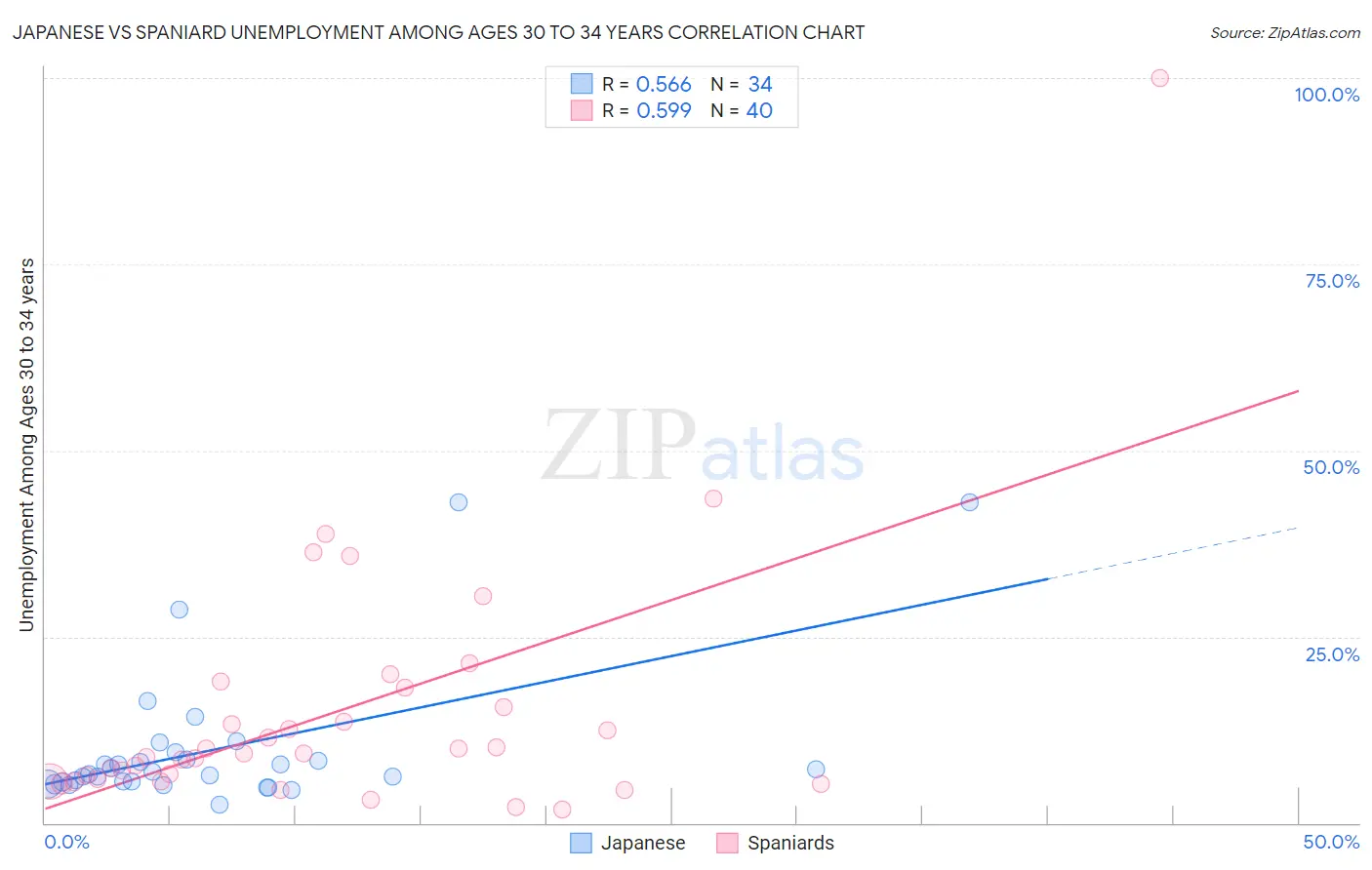 Japanese vs Spaniard Unemployment Among Ages 30 to 34 years