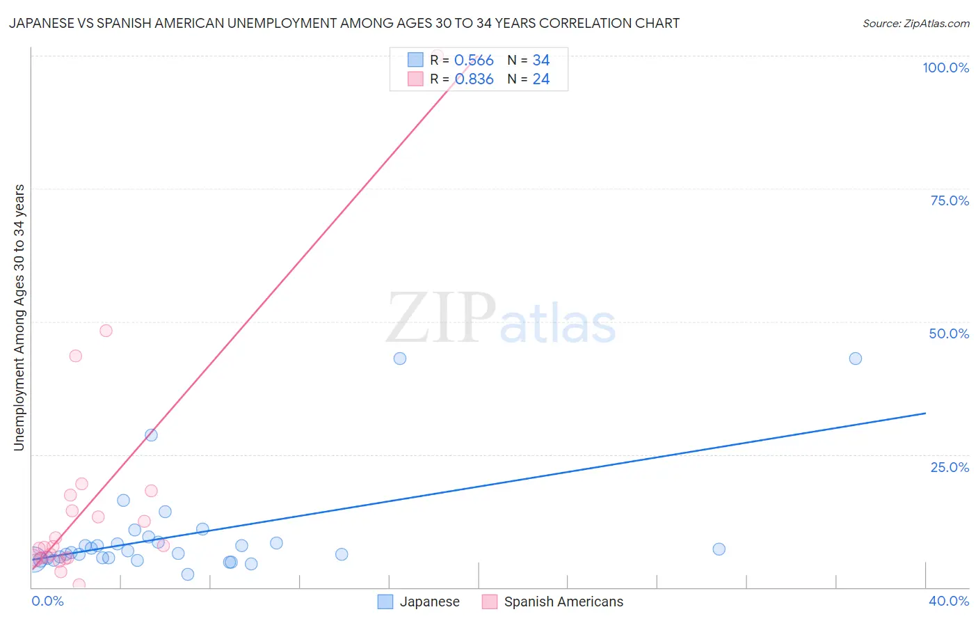 Japanese vs Spanish American Unemployment Among Ages 30 to 34 years
