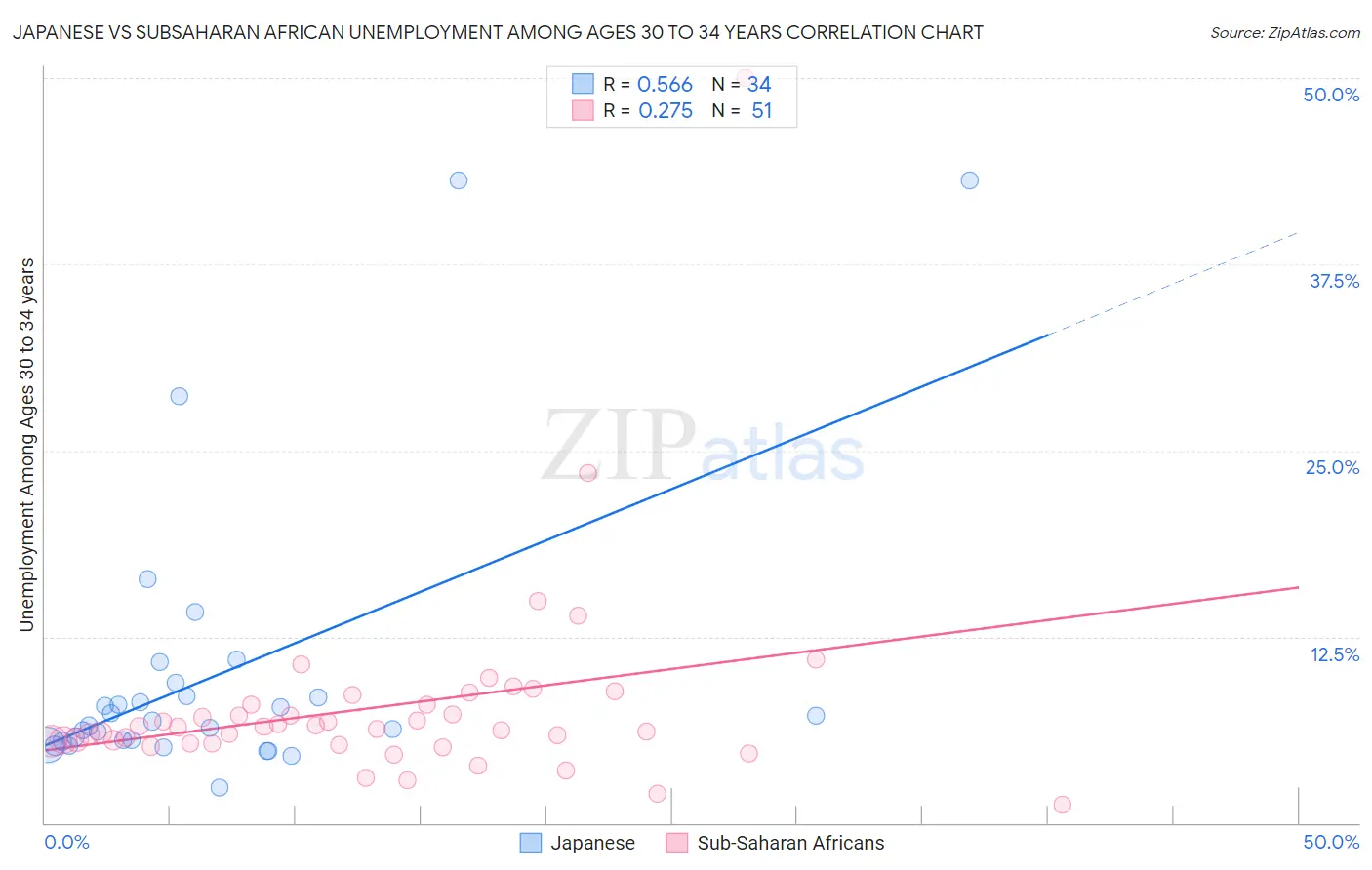 Japanese vs Subsaharan African Unemployment Among Ages 30 to 34 years
