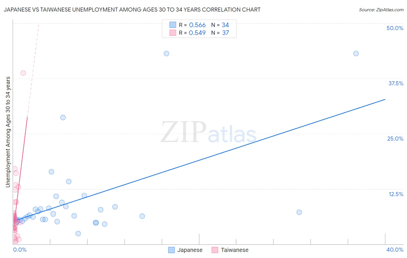 Japanese vs Taiwanese Unemployment Among Ages 30 to 34 years