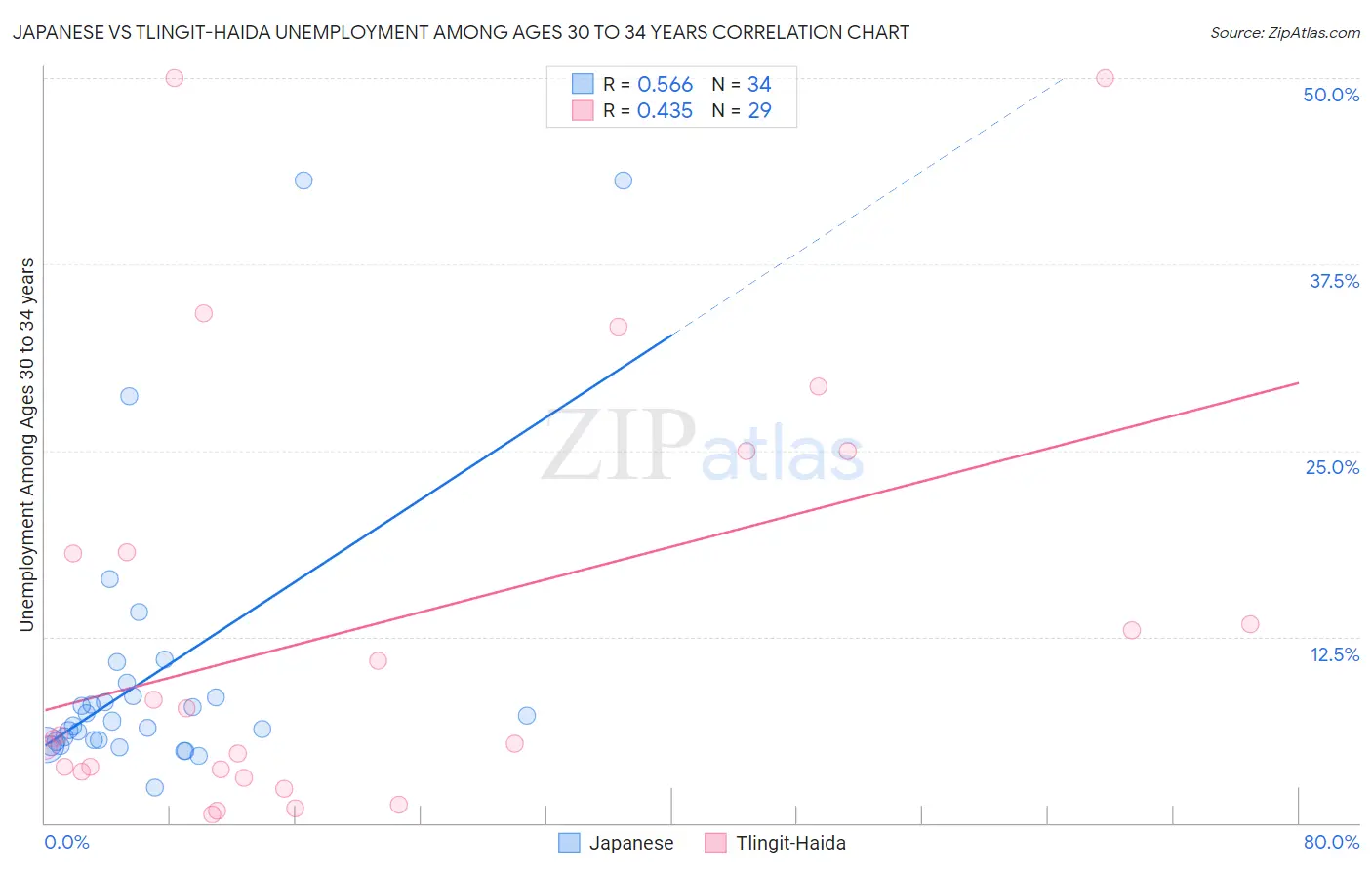 Japanese vs Tlingit-Haida Unemployment Among Ages 30 to 34 years