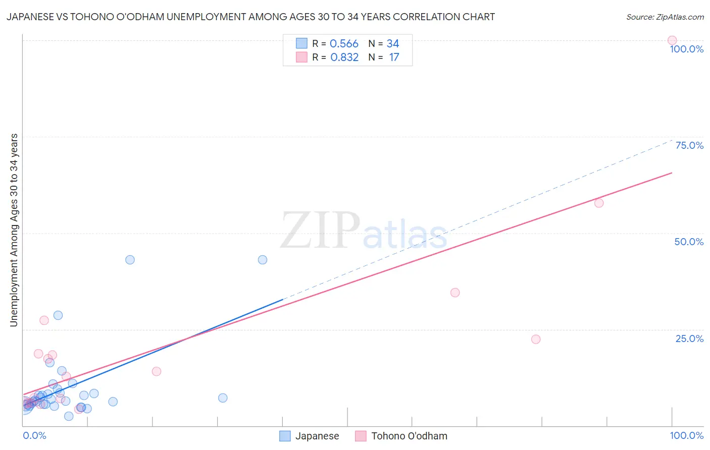 Japanese vs Tohono O'odham Unemployment Among Ages 30 to 34 years