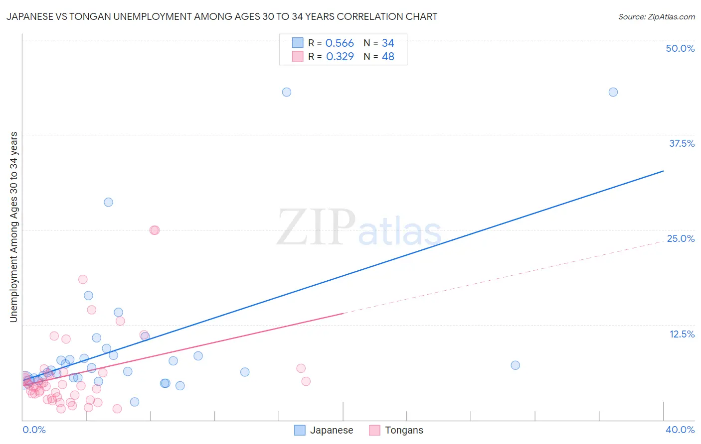 Japanese vs Tongan Unemployment Among Ages 30 to 34 years