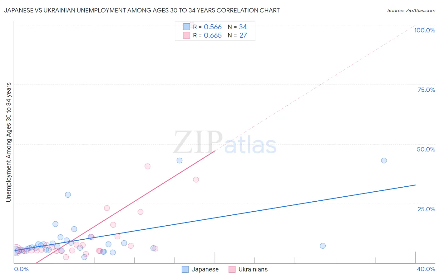 Japanese vs Ukrainian Unemployment Among Ages 30 to 34 years