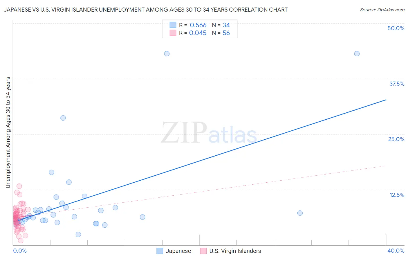Japanese vs U.S. Virgin Islander Unemployment Among Ages 30 to 34 years